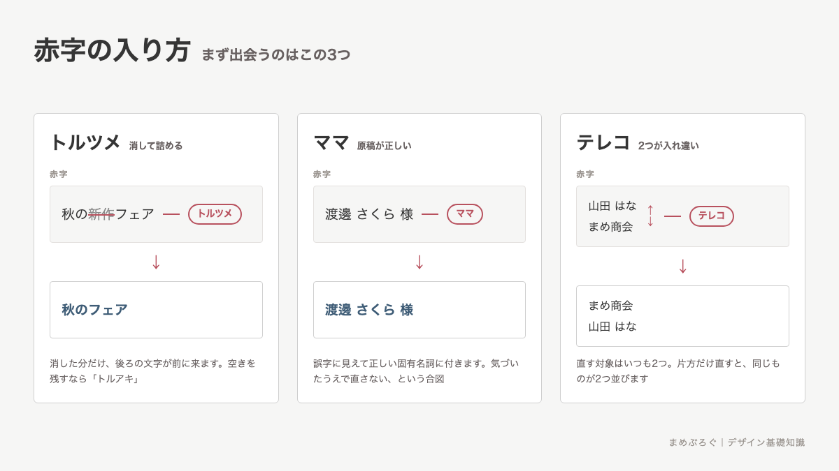 トルツメ・ママ・テレコの赤字がどう入るかを実例で示した図。原稿への赤字の書かれ方と、直したあとの結果を並べている
