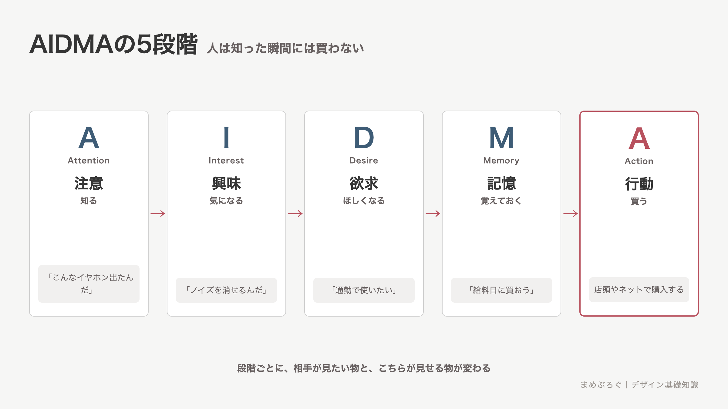 AIDMAの5段階。注意、興味、欲求、記憶、行動の流れを、イヤホンを買うまでの例と合わせて示した図解