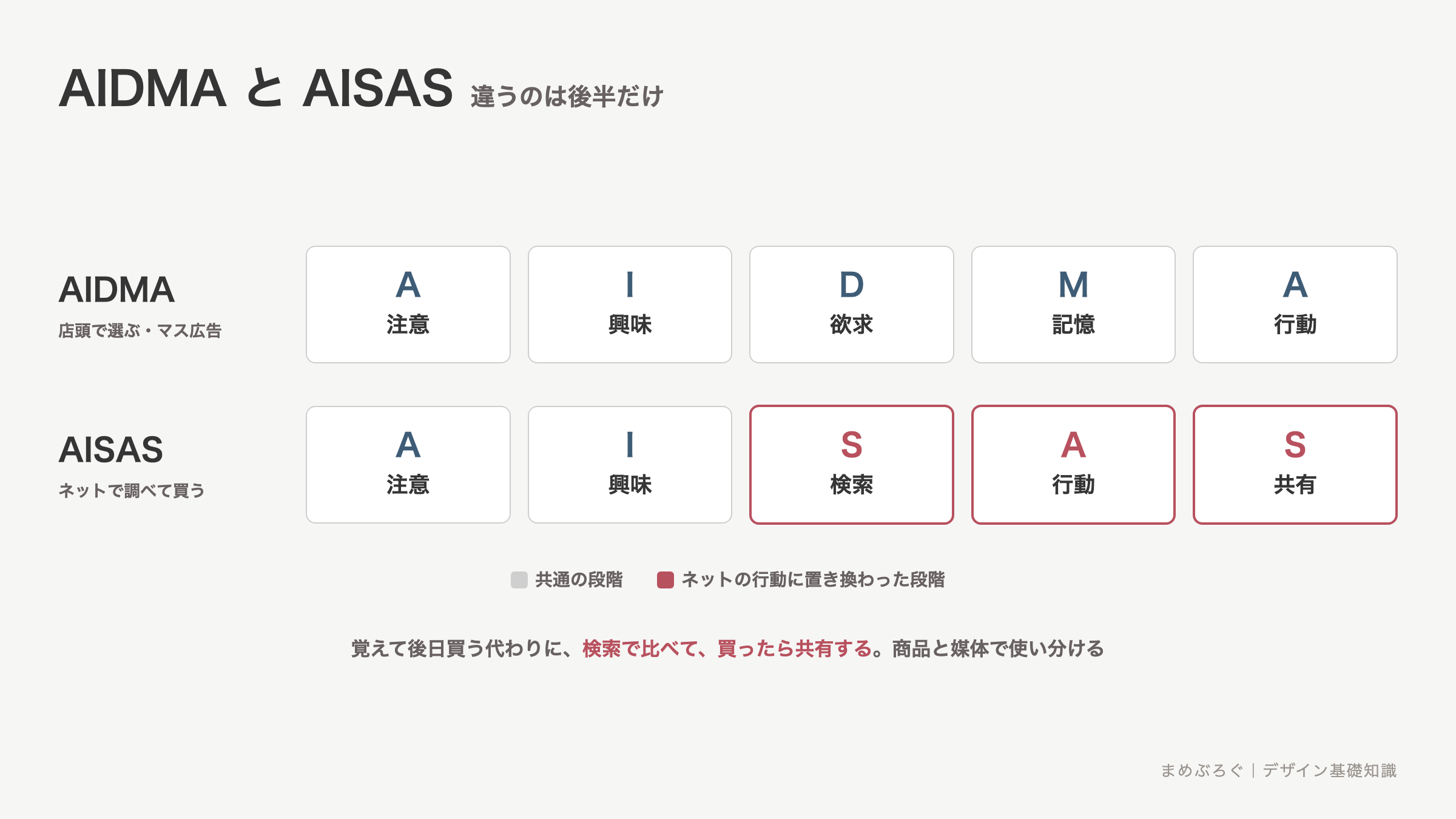 AIDMAとAISASの比較。前半の注意と興味は共通で、後半が記憶と行動から検索・行動・共有に置き換わることを2段で示した図解