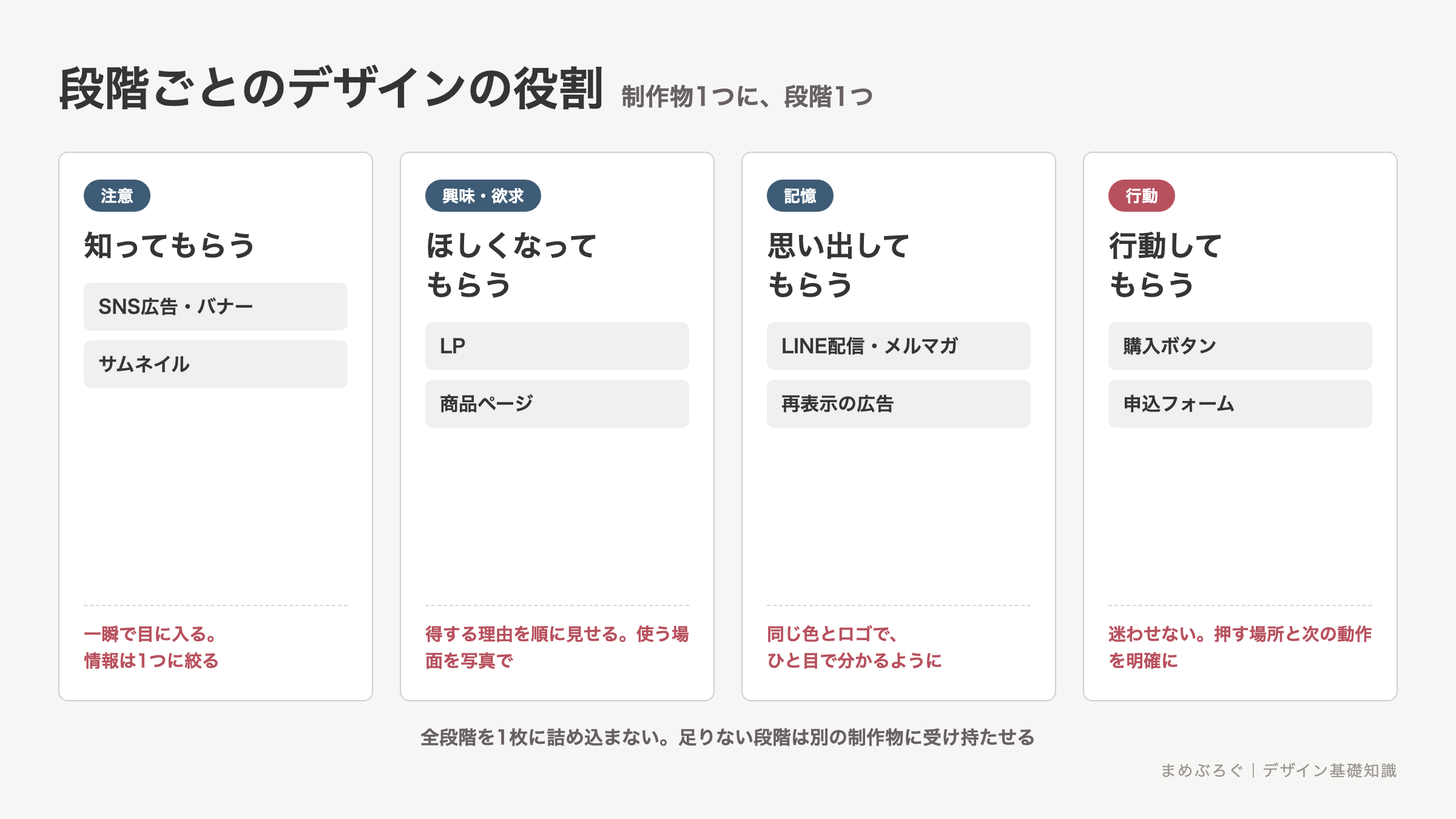 購買行動の段階ごとに変わるデザインの役割。知ってもらうバナー、ほしくなってもらうLP、思い出してもらう配信、行動してもらうボタンの4つを並べた図解