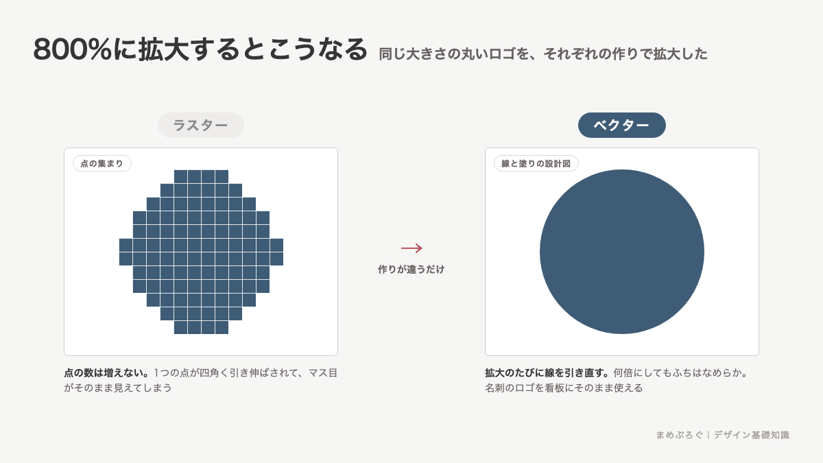 同じ丸いロゴを800パーセントに拡大したときの比較図解。点の集まりであるラスターはマス目が見えてふちがギザギザになり、線の設計図であるベクターはなめらかなまま保たれる
