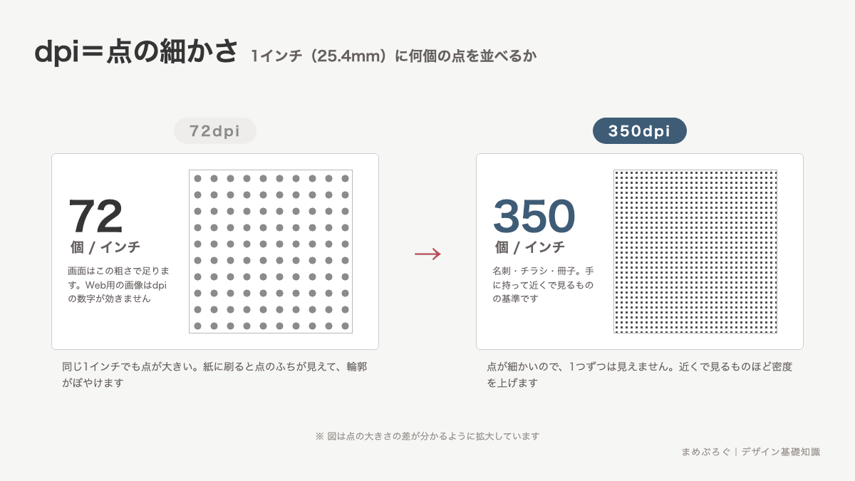 72dpiと350dpiの点の密度を比べた図。1インチに並ぶ点が72個か350個かで、印刷したときの細かさが変わる