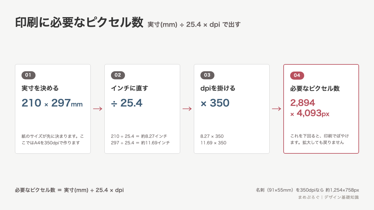 印刷に必要なピクセル数を求める4つの手順の図。A4を350dpiで作る場合、実寸を25.4で割ってdpiを掛けると約2894×4093pxになる