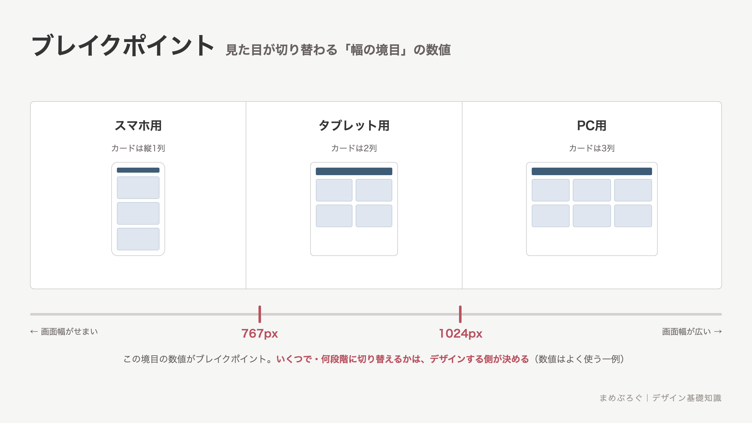 ブレイクポイントの図解。画面幅の数直線上に767pxと1024pxの2つの境目を置き、スマホ用・タブレット用・PC用の3つの見た目に切り替わる範囲を示している。境目の数値がブレイクポイント
