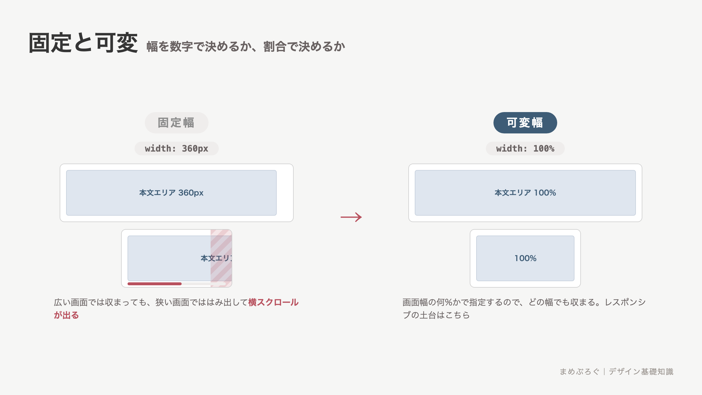 固定幅と可変幅のBefore/After比較。幅800px固定のレイアウトは狭い画面で横スクロールが出るが、幅100%の可変レイアウトは画面幅に追従して収まる。レスポンシブの土台は可変で作ることを示した図解