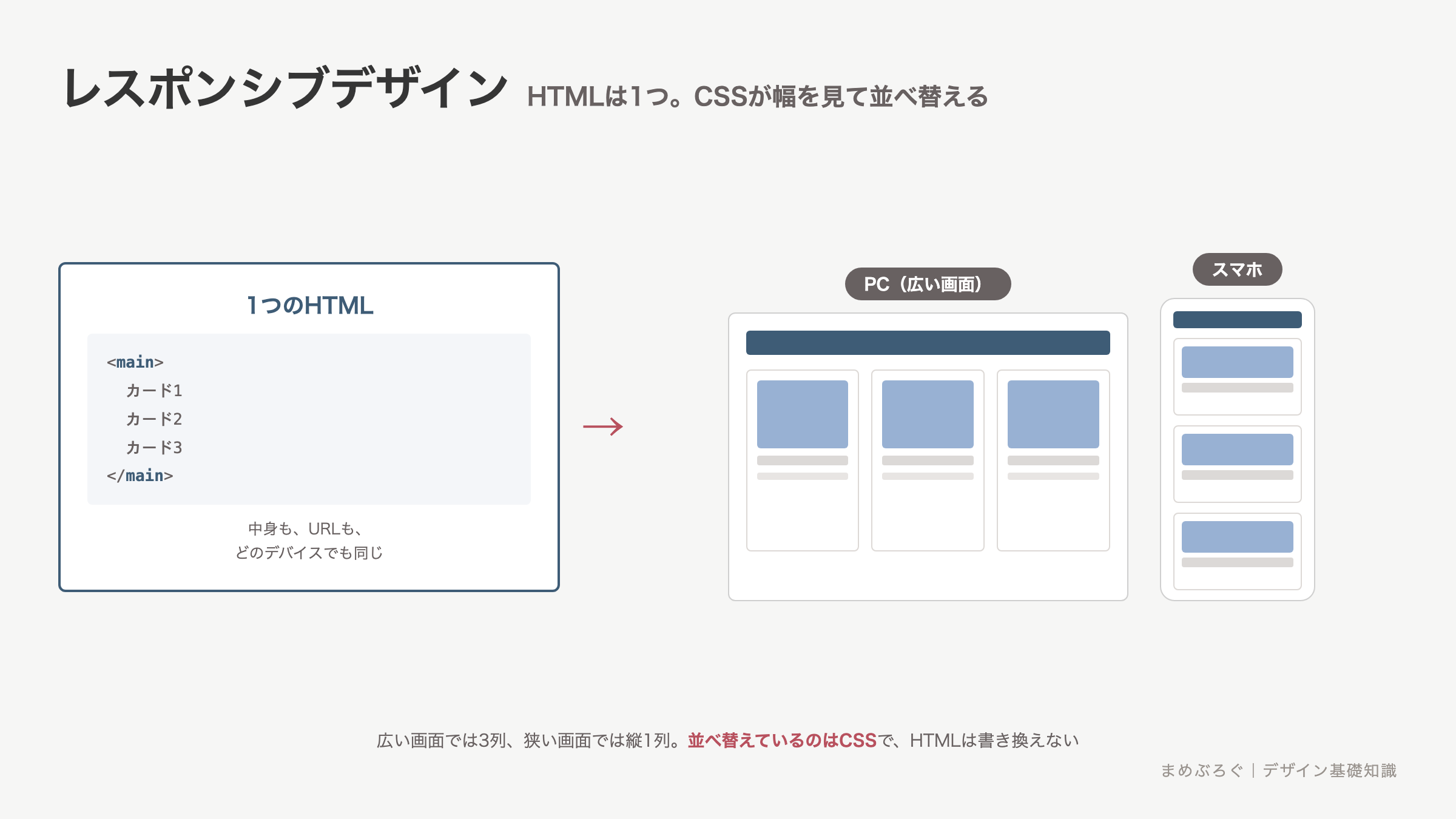 レスポンシブデザインの仕組みの図解。1つのHTMLをCSSが画面幅に合わせて並べ替え、PCでは3列のカード、スマホでは縦1列の表示になる。URLは同じままで見た目だけが切り替わる