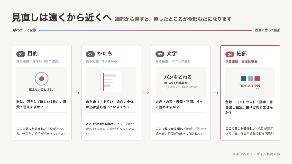 作品の見直しは遠くから近くへ進める。目的、かたち、文字、細部の4段階と、それぞれの段階で見つかる崩れを並べた手順図