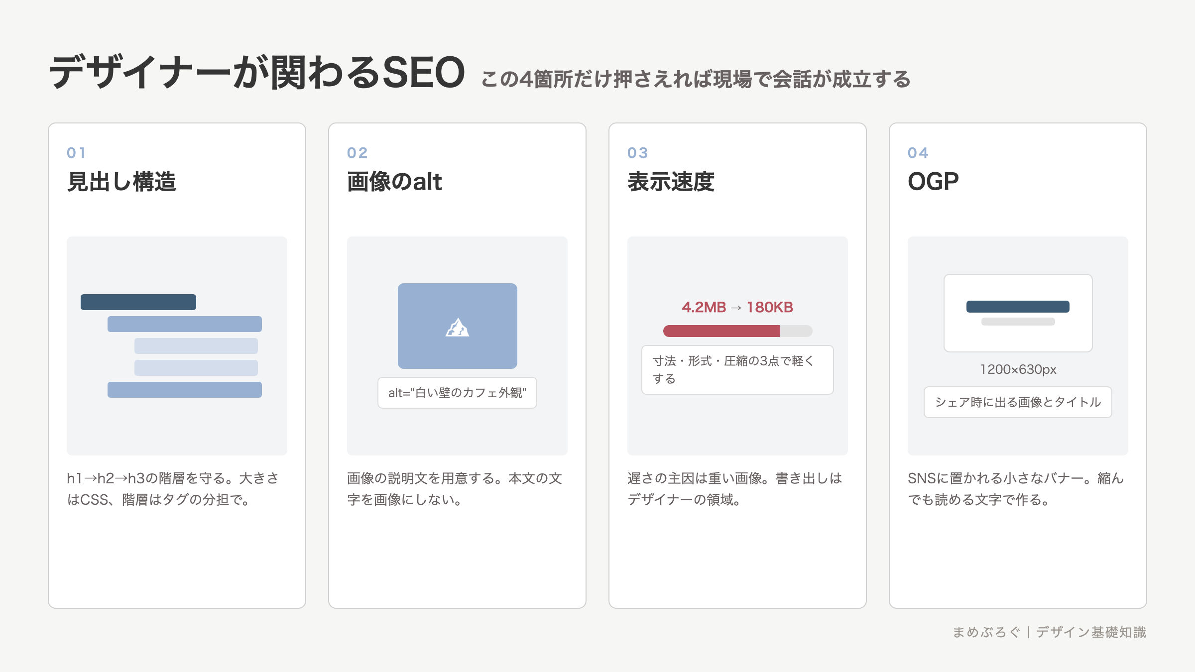 デザイナーの判断が検索結果に影響する4つの箇所を並べた図解。見出し構造、画像のalt、表示速度、OGPの4枚のカードで、それぞれデザイナーが何をするかを示している