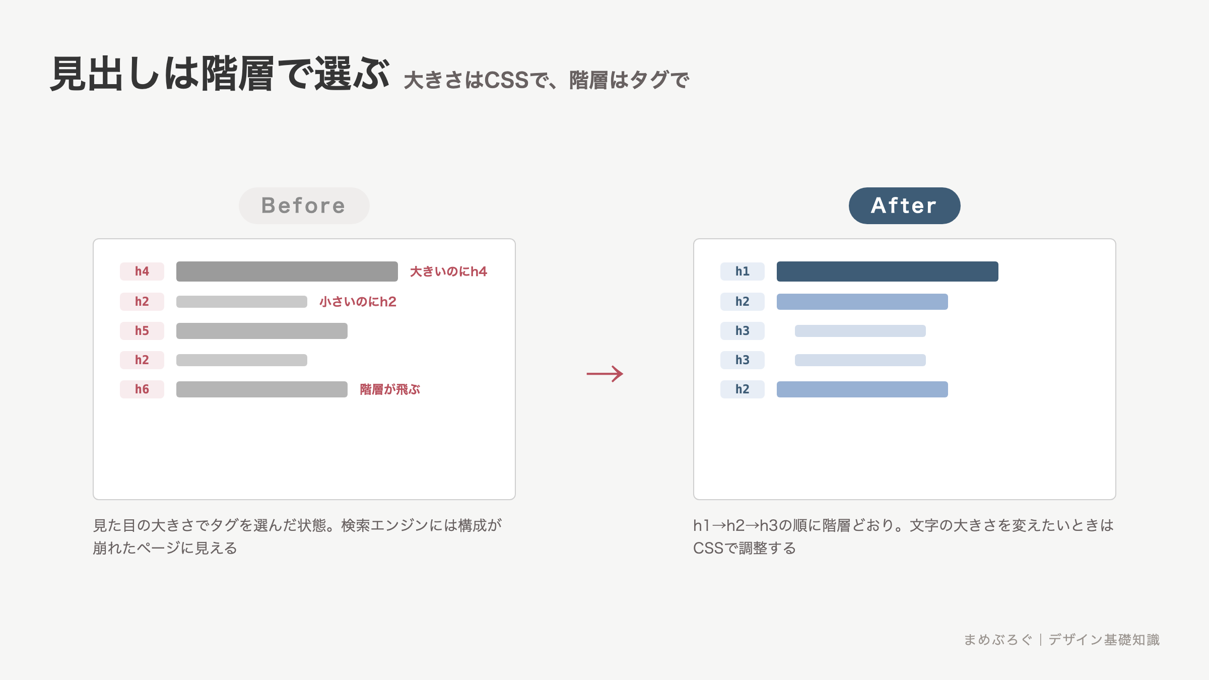 見出しタグの選び方のBefore/After比較。見た目の大きさを基準にh2とh4が飛び飛びになったページと、h1からh3まで階層どおりに並べて大きさはCSSで調整したページを比べた図解