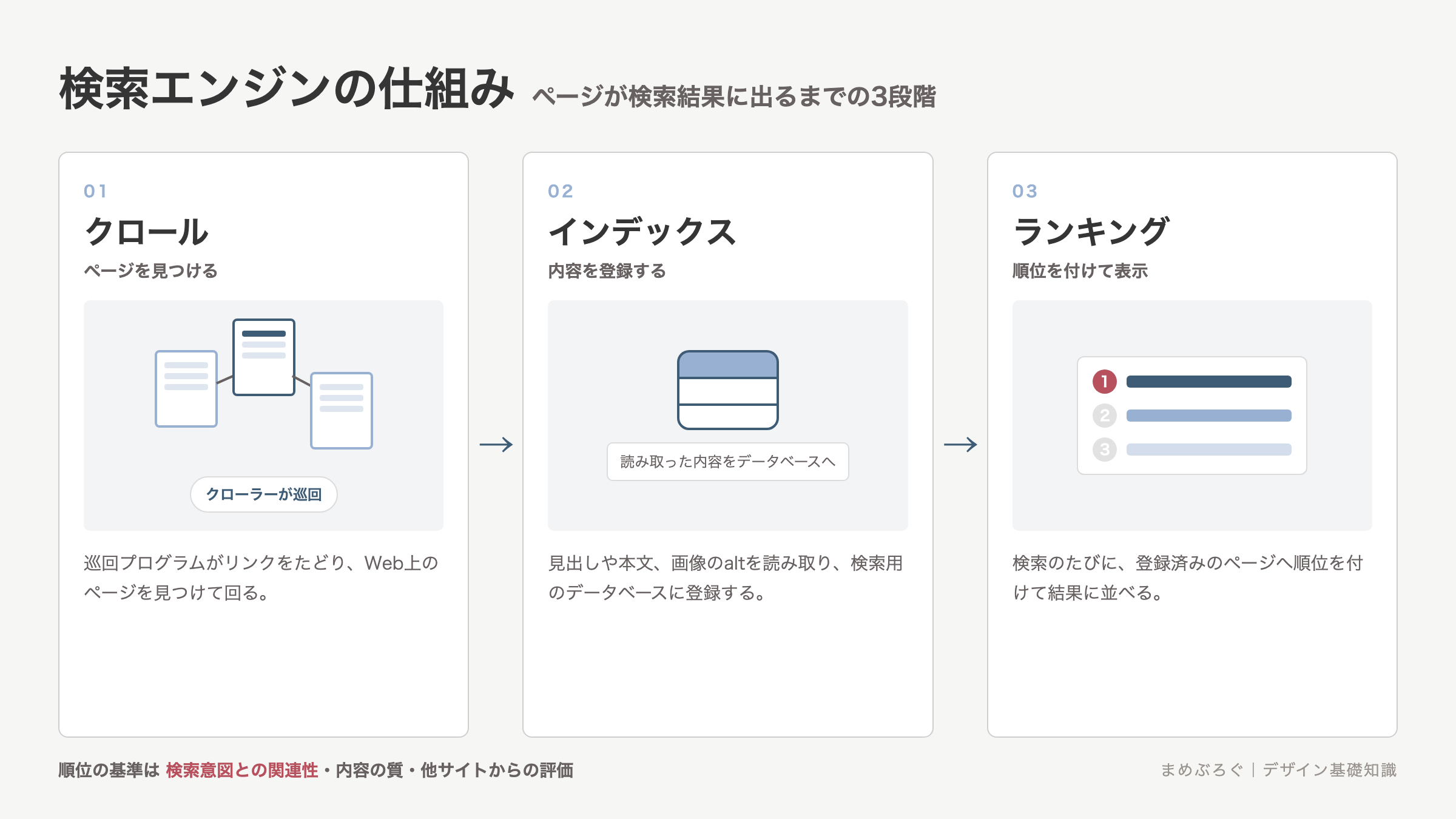 検索エンジンがページを見つけて順位を決める仕組み。クロールでページを見つけ、インデックスで内容をデータベースに登録し、ランキングで順位を付けて表示する3段階を順に示した図解