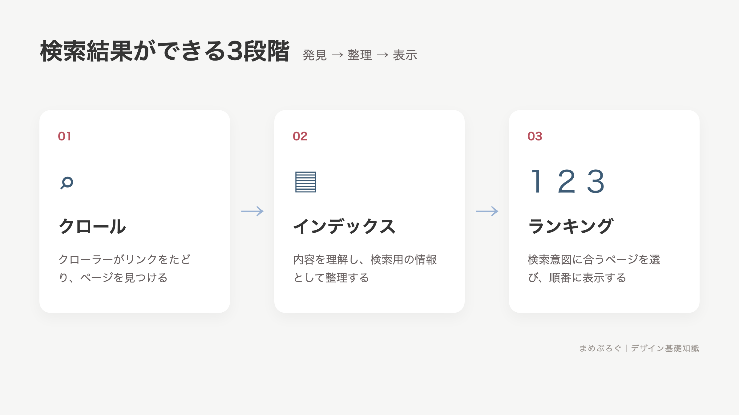 検索エンジンがページをクロールしインデックス登録して順位を決める流れの図解