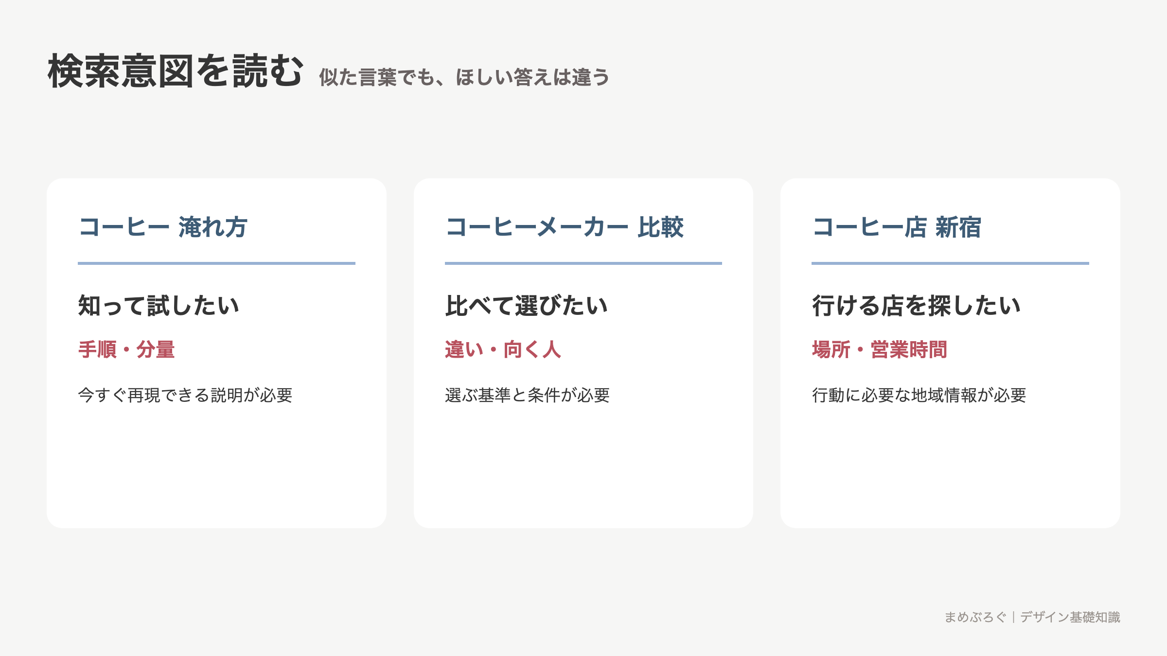 同じコーヒーに関する検索でも淹れ方・比較・店舗探しで検索意図と必要な答えが変わる図