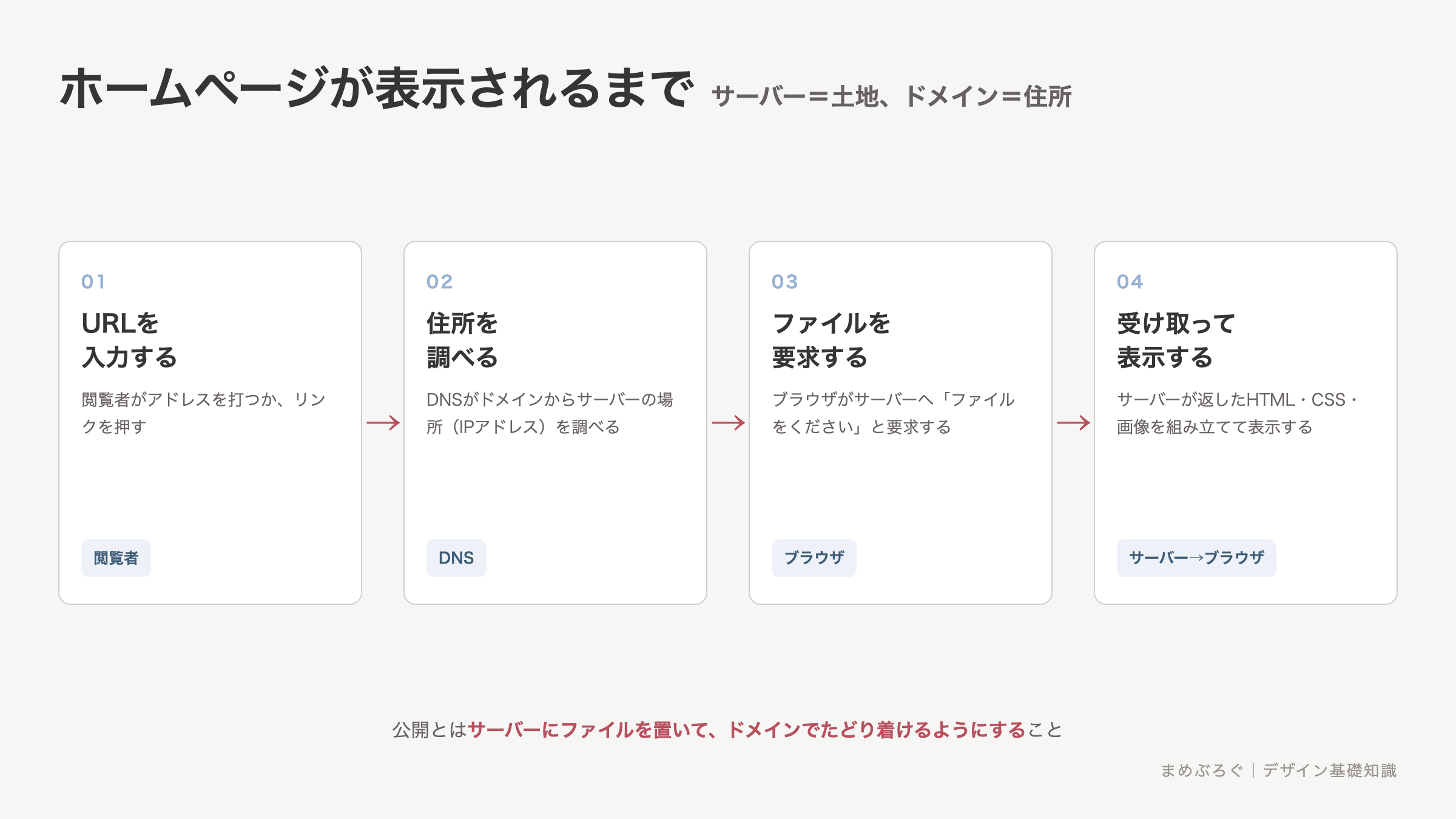 ホームページが表示される仕組みの手順図解。URLを入力すると、DNSがドメインからサーバーの場所を調べ、ブラウザがサーバーへ要求し、サーバーが返したファイルをブラウザが組み立てて表示する