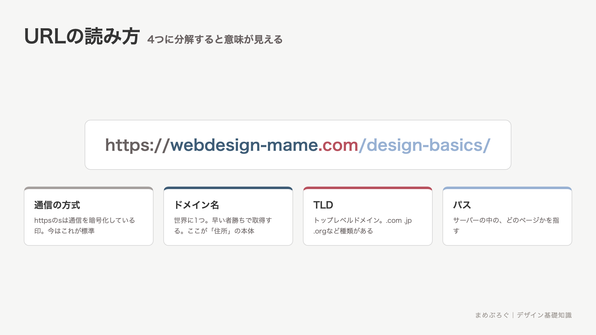 URLの分解図解。https://は暗号化された通信方式、webdesign-mameは世界に1つのドメイン名、.comはトップレベルドメイン、/design-basics/はサーバー内のページを指すパス