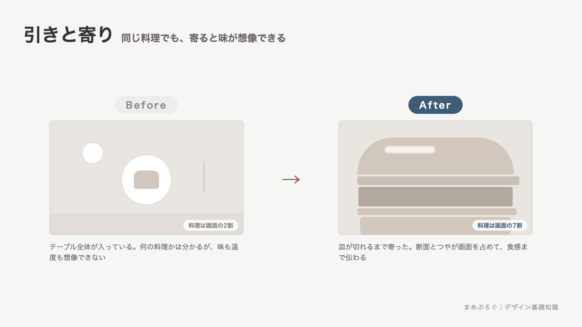 同じ料理を引きで撮った写真と寄って撮った写真を並べ、寄ると質感が画面を占めてシズル感が出ることを示した図解
