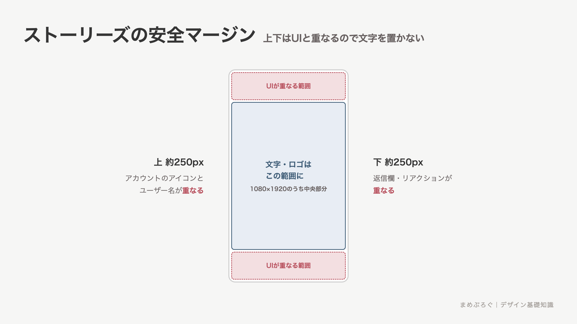 ストーリーズの安全マージンの図解。1080×1920の画面のうち、上約250pxはアイコンとユーザー名、下約250pxは返信欄と重なるため、文字とロゴは中央の範囲に置くことを示した図