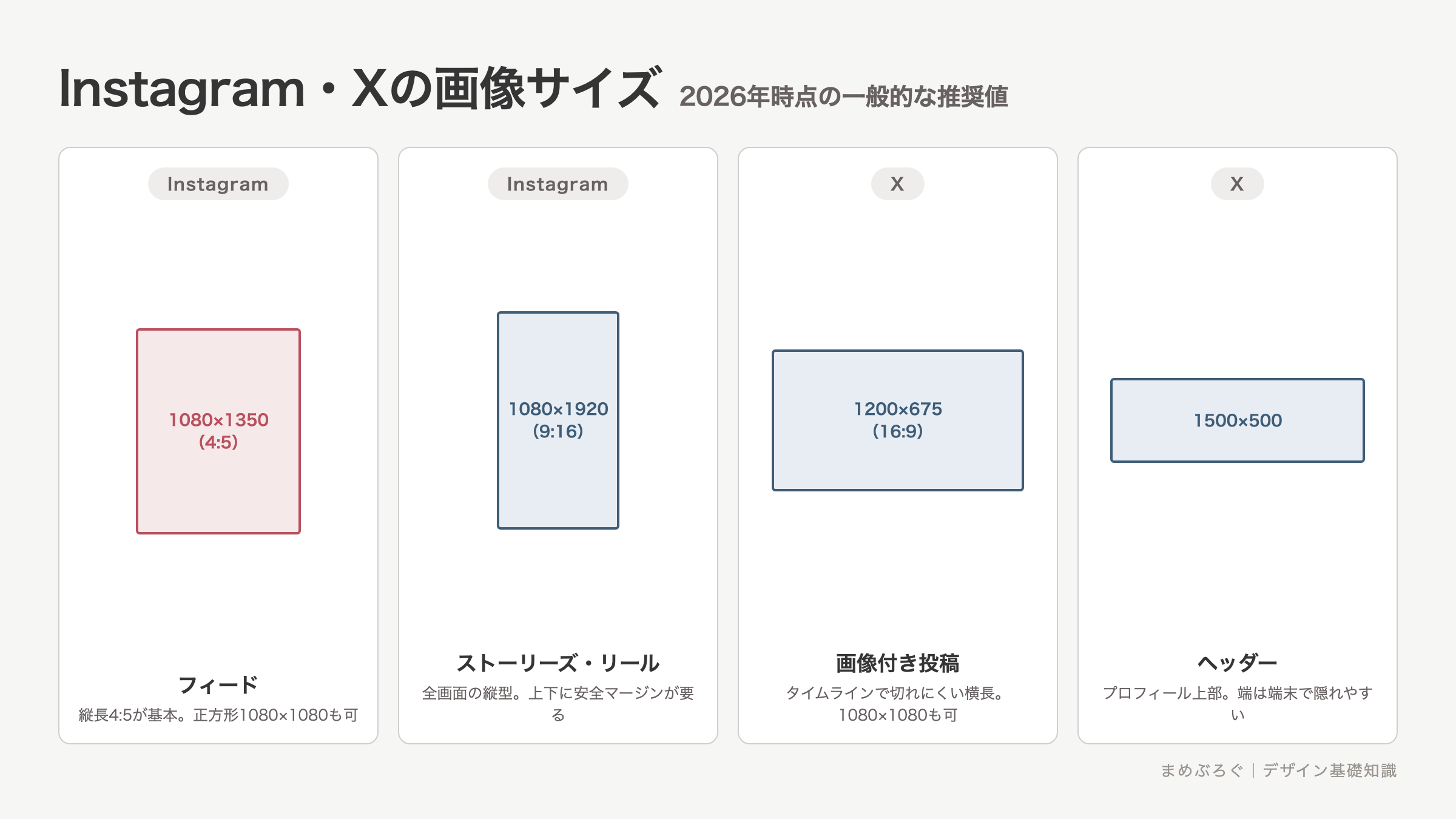 InstagramとXの画像サイズ一覧。Instagramフィードは1080×1350の4:5、ストーリーズとリールは1080×1920の9:16、Xの投稿画像は1200×675の16:9、Xのヘッダーは1500×500であることを実際の縦横比で示した図解