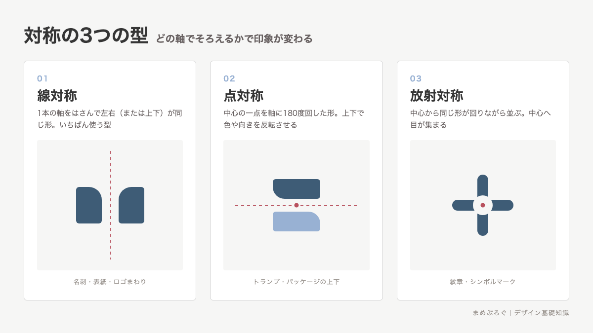 対称の3つの型の分類図。線対称・点対称・放射対称のそれぞれの形と、デザインで使う場面を3枚のカードで並べた図解