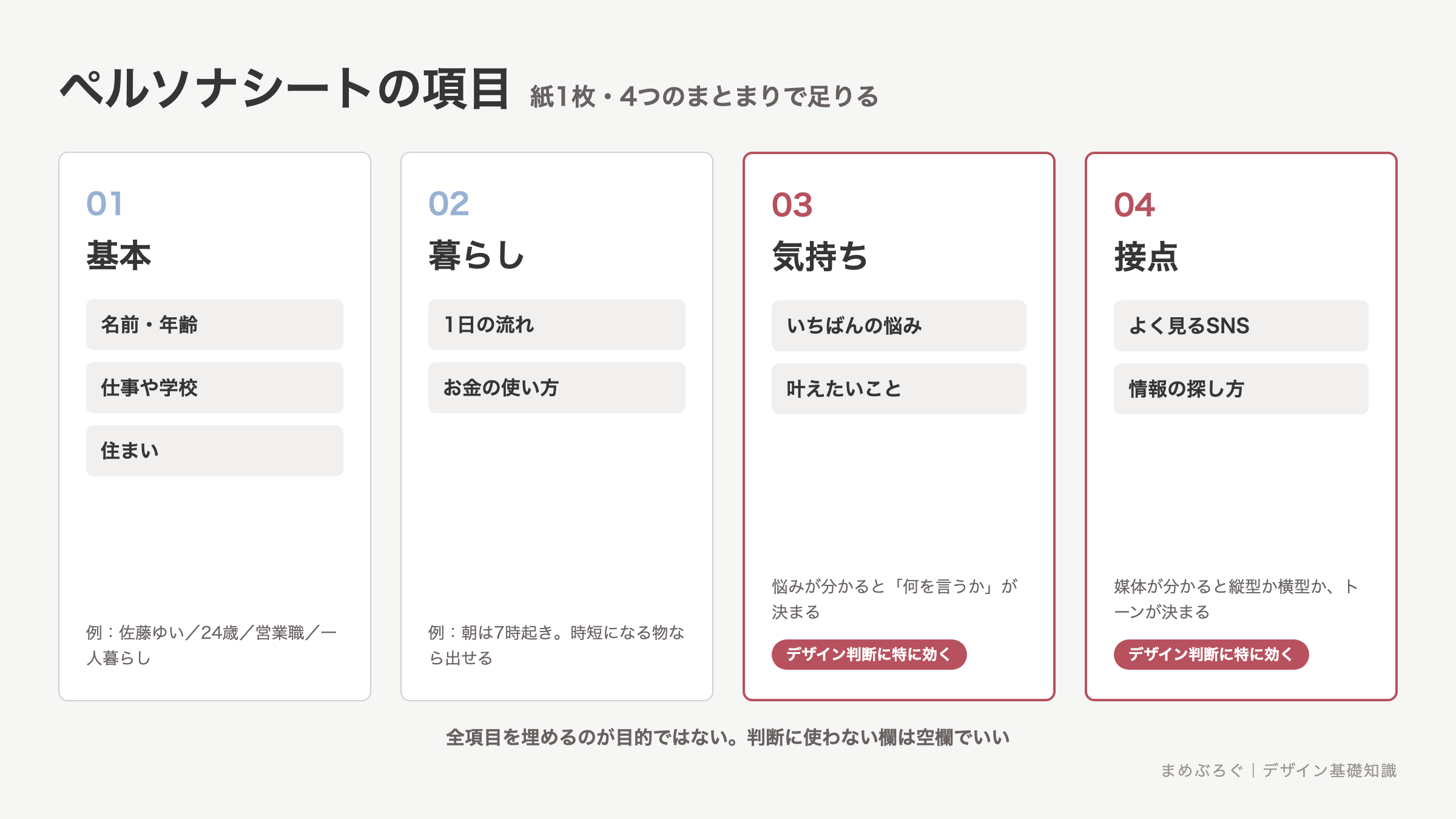 ペルソナシートに書く4つの項目。基本、暮らし、気持ち、接点のまとまりを並べ、デザインの判断に特に効く気持ちと接点を強調した図解
