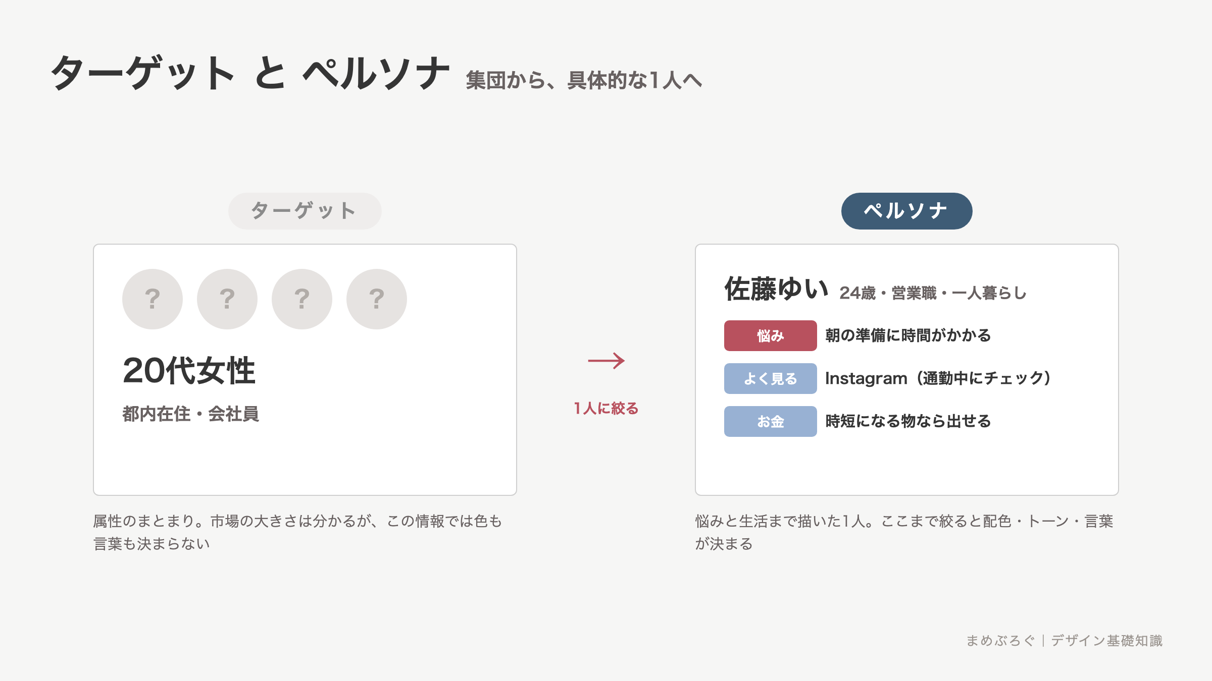 ターゲットとペルソナの違い。20代女性・会社員という属性の集団から、名前や悩みまで描いた具体的な1人に絞る流れを示した図解