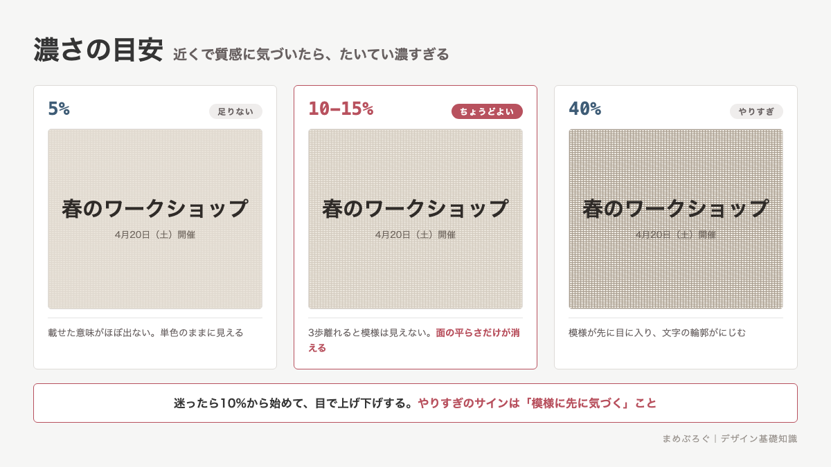 テクスチャの濃さを3段階で比べた図解。不透明度5パーセントは足りない、10から15パーセントがちょうどよい、40パーセントは模様が主役になって文字が読みにくくなることを示している