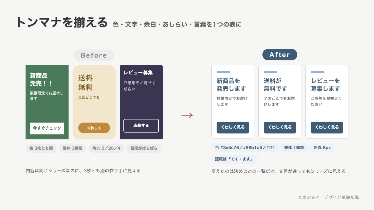 トンマナを揃える前と後をバナー3枚で比べた図。左は色も書体も角丸もバラバラ、右は色3つと書体と余白を1つの表に統一してシリーズに見える状態