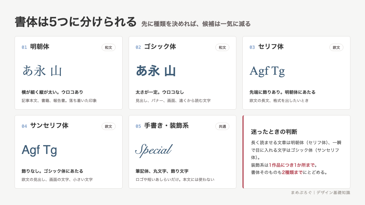 書体を明朝体・ゴシック体・セリフ体・サンセリフ体・手書きや装飾系の5つに分類し、それぞれの特徴と使う場面をまとめた分類マップの図解