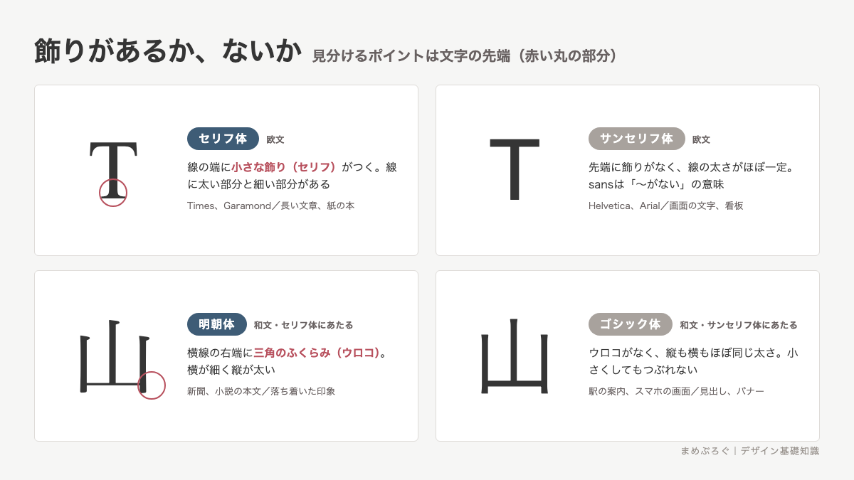 セリフ体と明朝体は文字の先端に飾り(セリフ・ウロコ)があり、サンセリフ体とゴシック体にはないことを同じ文字で比べた図解