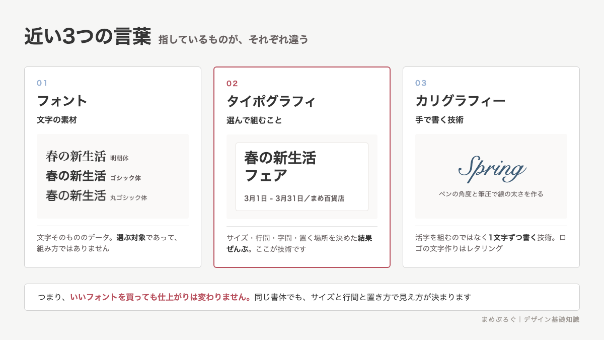 フォント・タイポグラフィ・カリグラフィーの違いを並べた分類図。フォントは文字の素材、タイポグラフィは組み方、カリグラフィーは手で書く技術であることを示す