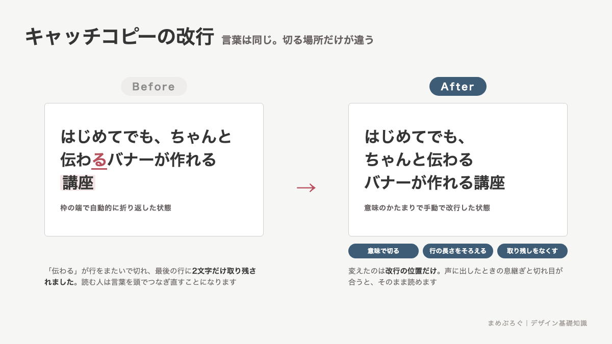 キャッチコピーの改行位置のBefore/After比較。枠の端で自動的に折り返して意味の途中で切れた状態と、意味のかたまりで改行して行の長さをそろえた状態を並べた図解