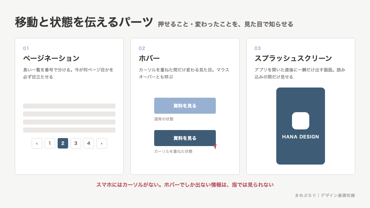 移動と状態を伝えるUIパーツ3種類を並べた図解。一覧を番号で分けるページネーション、カーソルを重ねたときだけ変わるホバー、アプリを開いた直後に出るスプラッシュスクリーンを示している