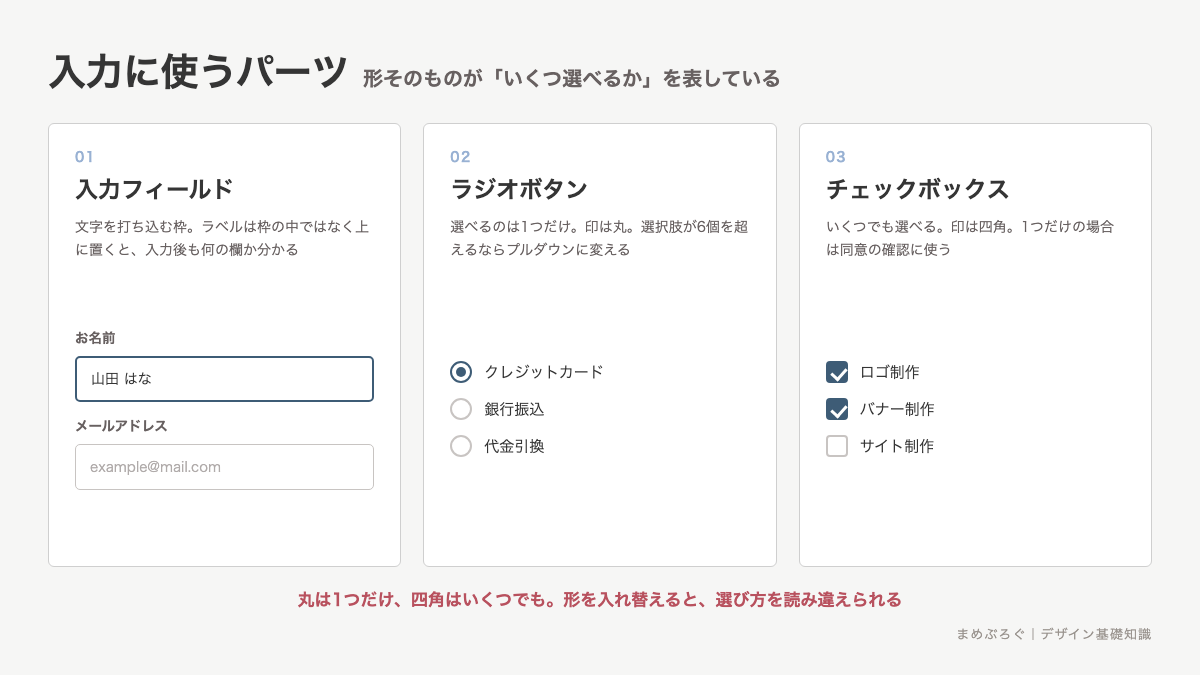 入力に使うUIパーツ3種類を並べた図解。入力フィールド、丸い印で1つだけ選ぶラジオボタン、四角い印でいくつでも選べるチェックボックスの違いを示している