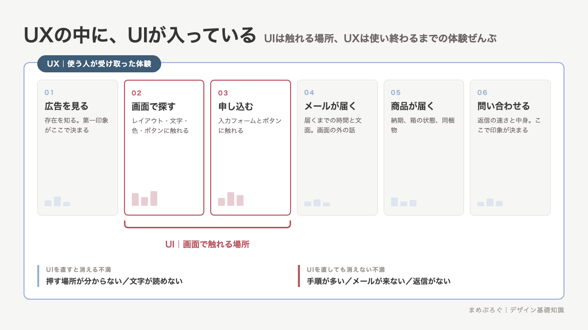UXとUIの範囲を示した図解。広告を見てから商品が届くまでの6段階をUXとし、そのうち画面に触れる2段階だけがUIだと示した図