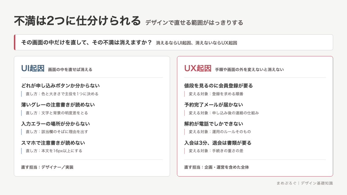 使いにくさの不満をUI起因とUX起因に仕分けた分類図。画面の中を直せば消える不満と、手順や画面の外を変えないと消えない不満を左右で比較した図