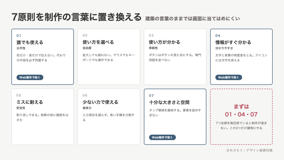 ユニバーサルデザインの7原則を、デザイン制作でやることに言い換えて並べた一覧図。Web制作で効きやすい1・4・7を強調している