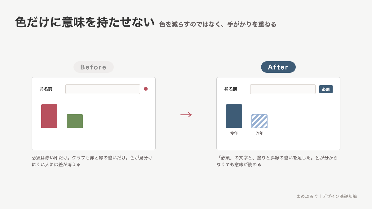 必須項目とグラフを例に、色だけで意味を伝えた表示と、文字や線の形をもう1つ重ねた表示を比べた図解