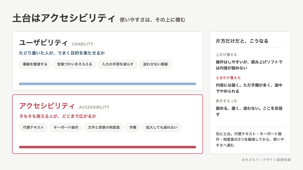 アクセシビリティを土台、ユーザビリティを上の階として二層で示した図解。届く人の幅を確保してから使いやすさを整える順番を説明した図