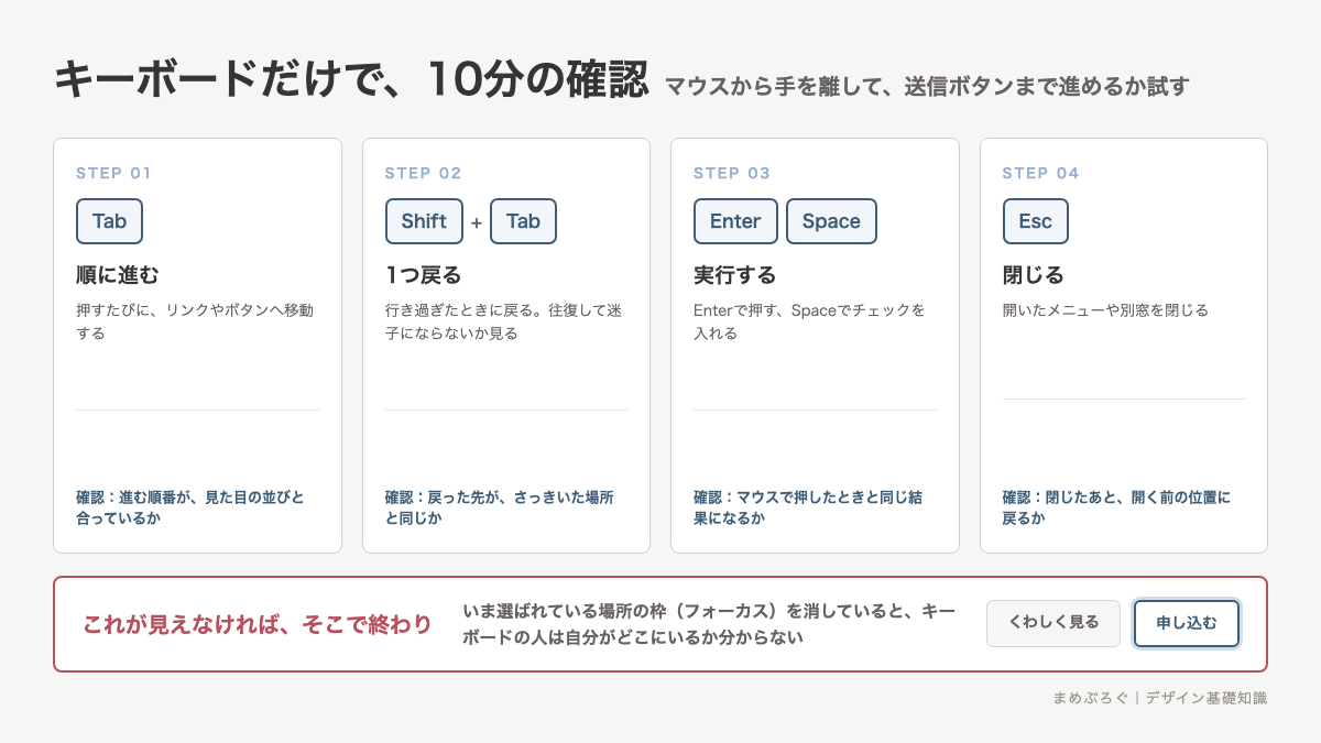 キーボードだけでサイトを操作して確認する手順の図解。Tab・Shift+Tabで移動、Enterで実行、Escで閉じる4ステップと、選択中の場所が見えるかの確認点を並べた図