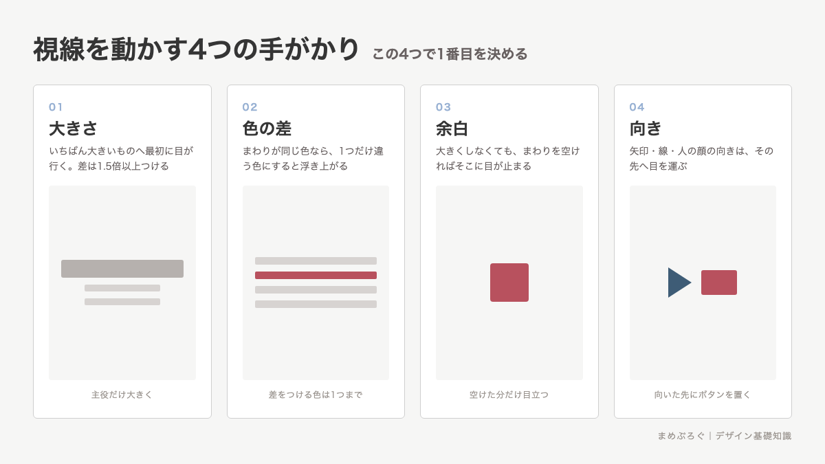 視線を動かす4つの手がかりの分類図。大きさの差・色の差・余白・向きのあるものを4枚のカードで比較した図解