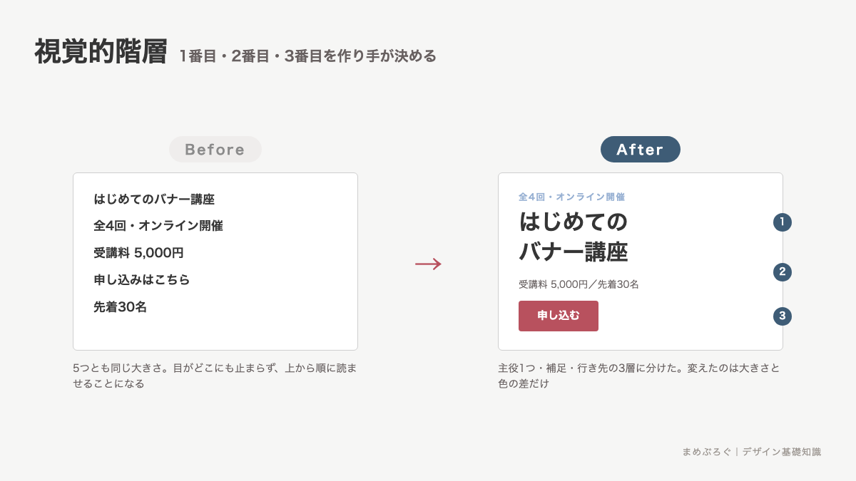 視覚的階層のBefore/After比較。全要素が同じ大きさのバナーと、1番目・2番目・3番目の3層に分けたバナーを並べた図解