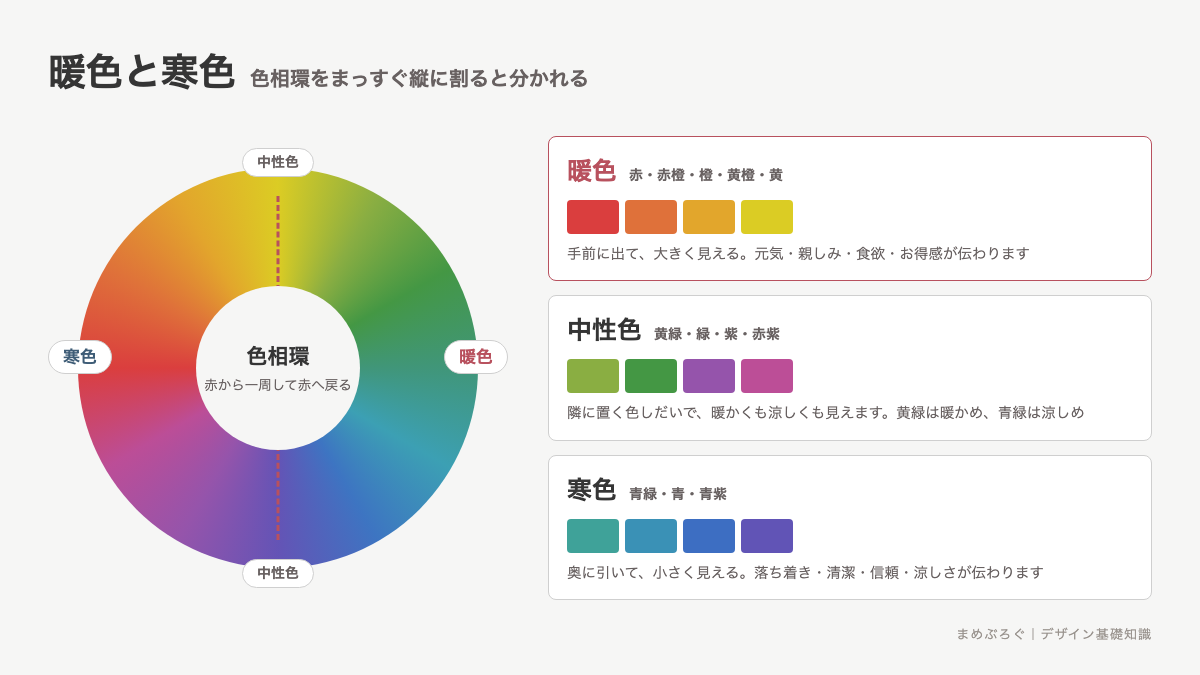 色相環を暖色・中性色・寒色に分けた図解。赤から黄までが暖色、青緑から青紫までが寒色、あいだの緑と紫が中性色にあたることを輪と3枚のカードで示している
