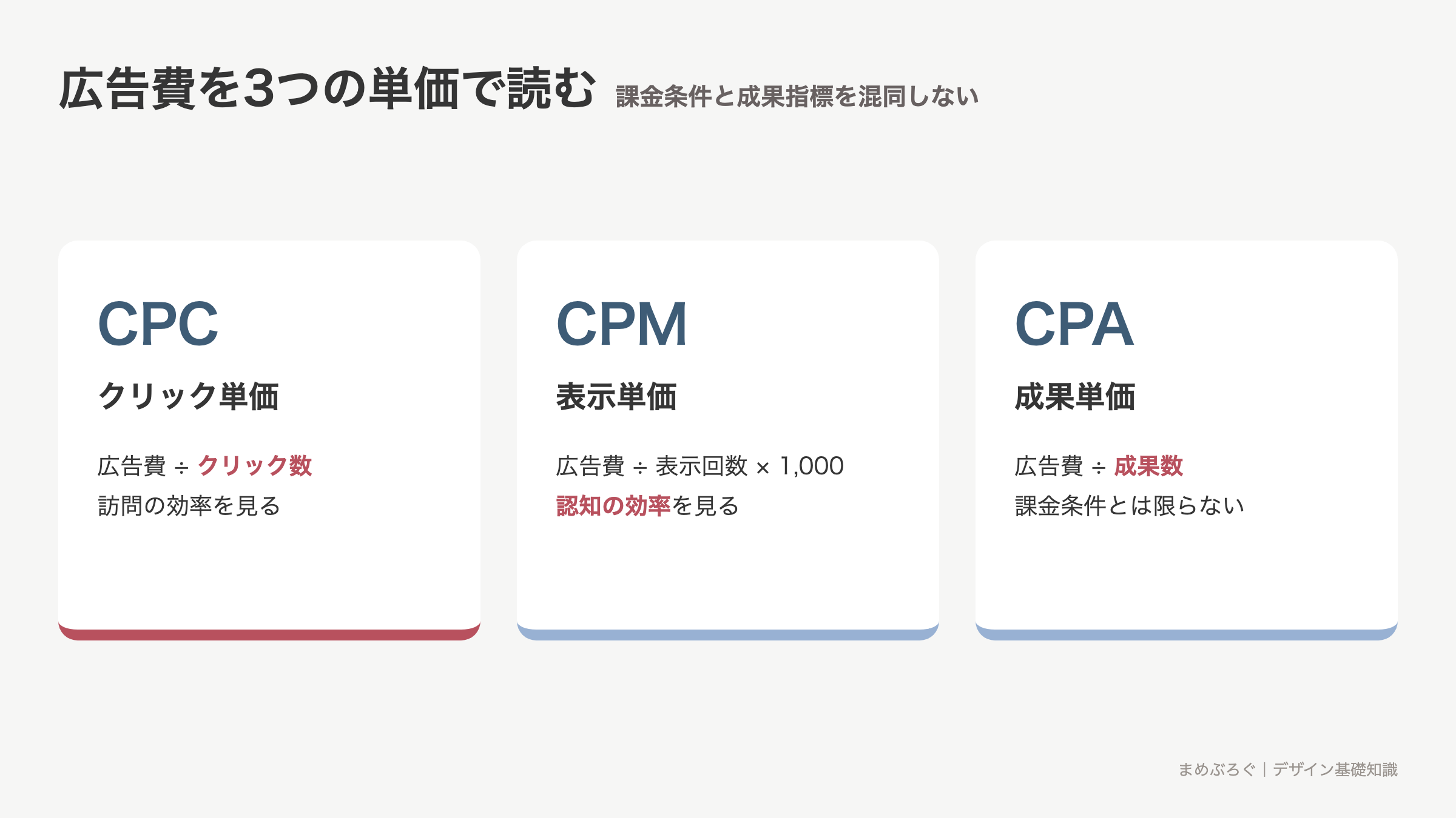 Web広告のCPC・CPM・CPAを、広告費を割る対象と主な用途で比較した図