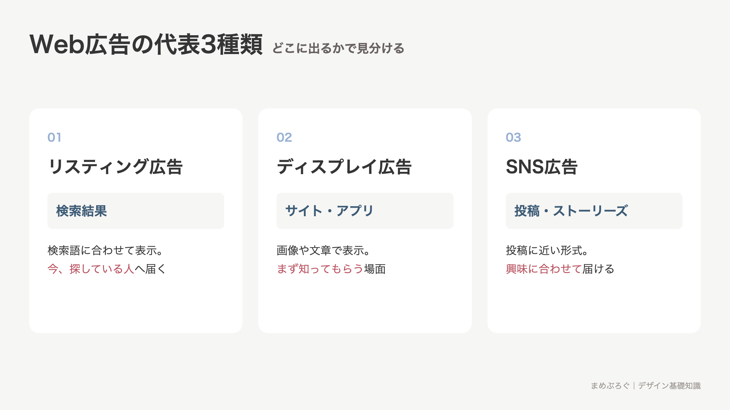 リスティング広告・ディスプレイ広告・SNS広告を掲載場所と役割で比較した図