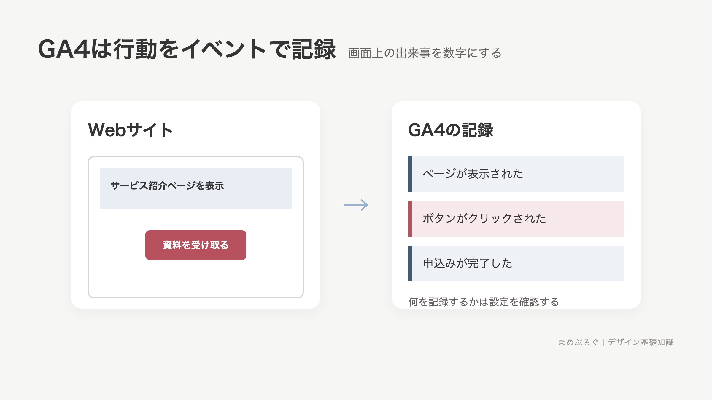 Webサイト上の表示やクリックがイベントとしてGA4へ記録される流れの図解