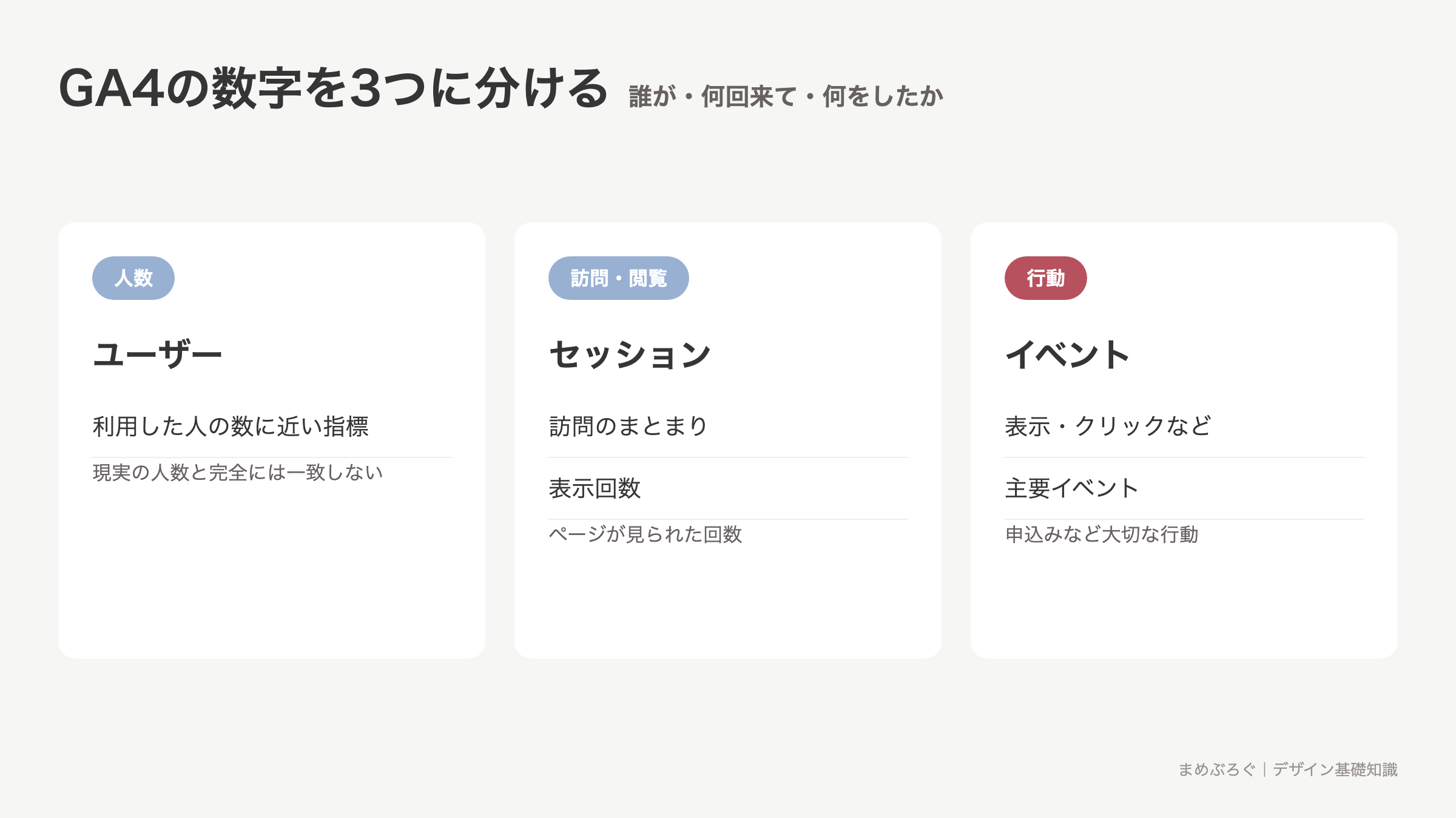 GA4の基本指標を人数・訪問・行動に分けた図解