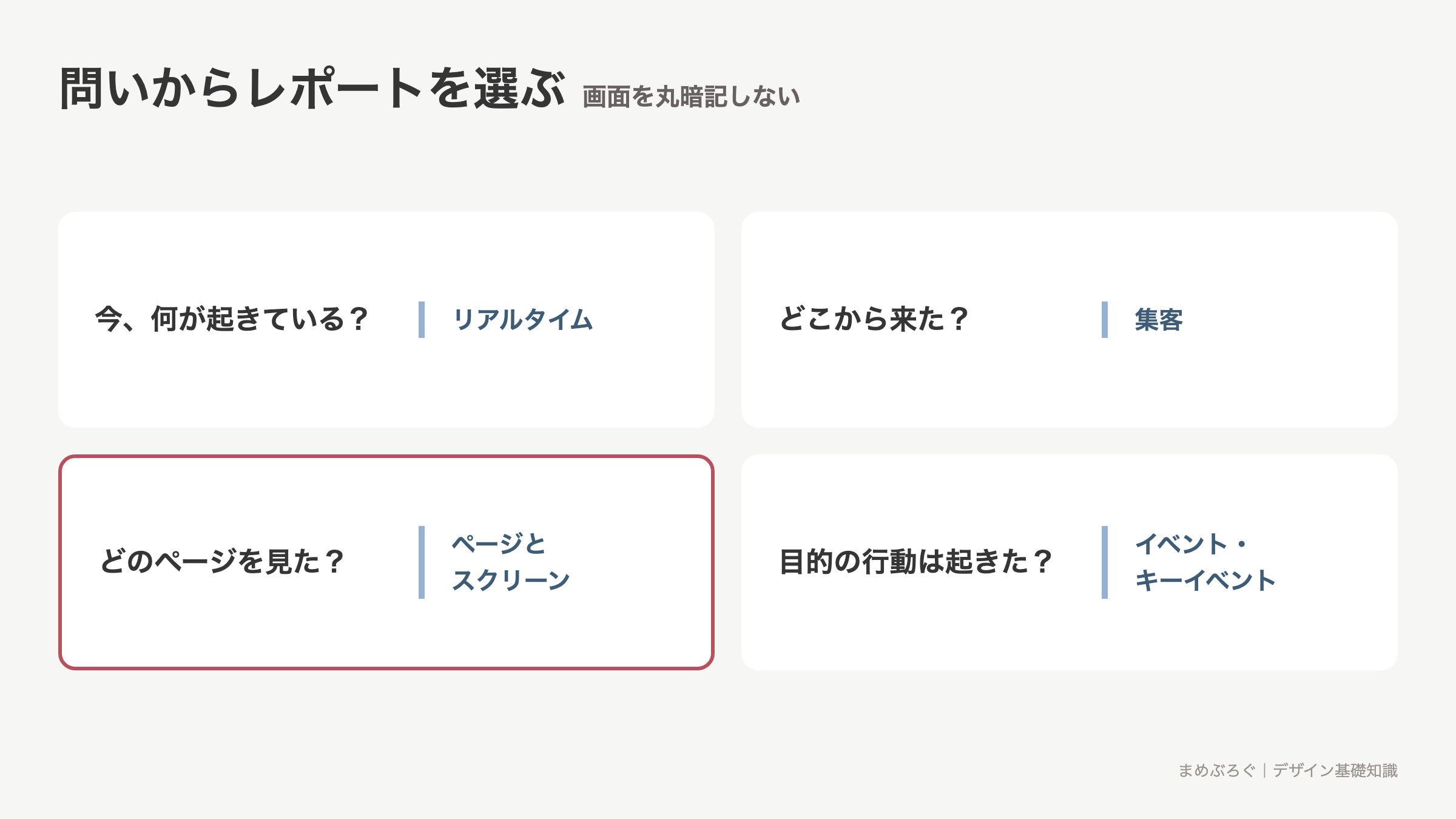 GA4で知りたい問いからリアルタイム・集客・ページ・イベントの各レポートを選ぶ図