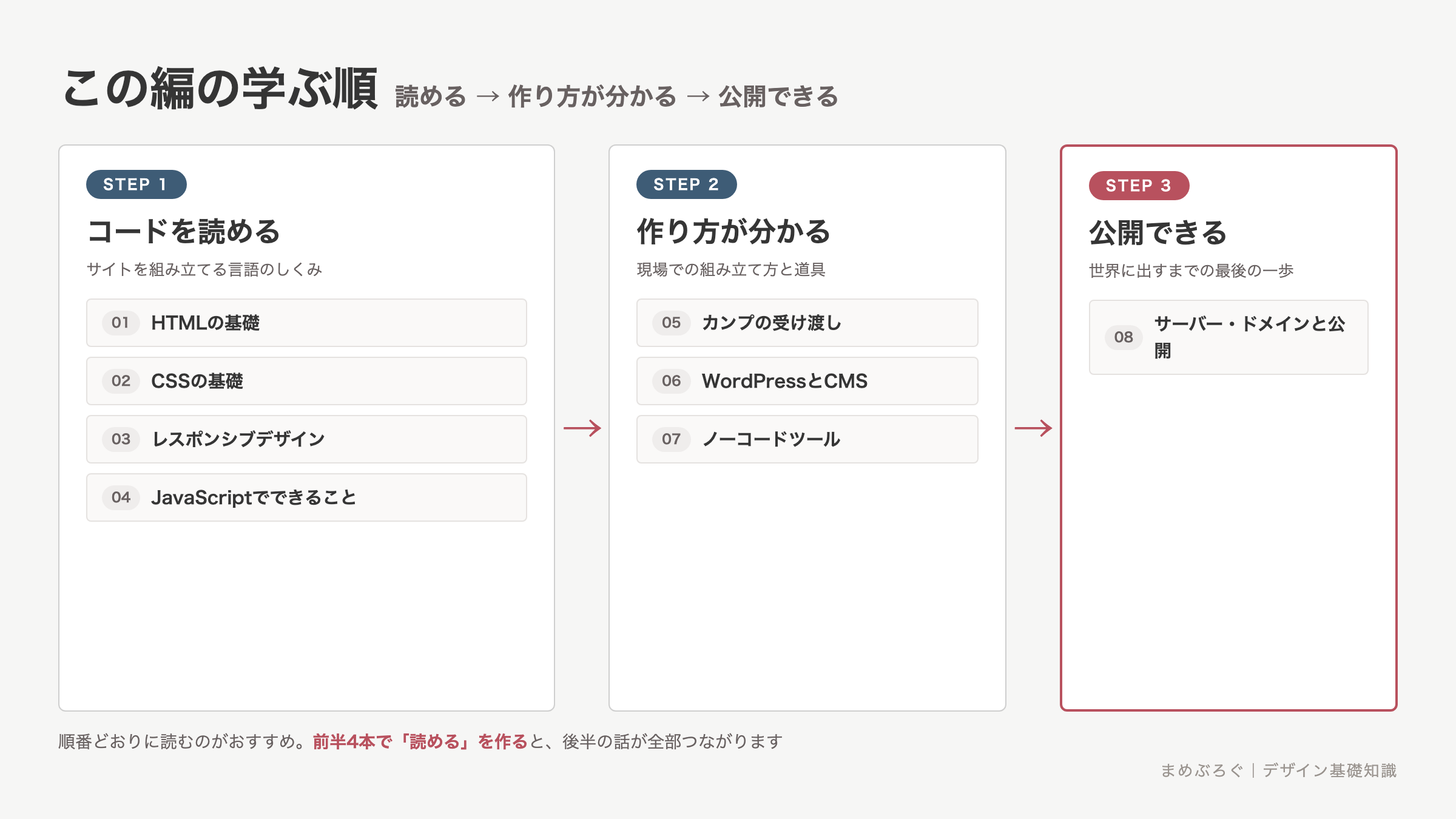 Web制作・コーディング編8本の学ぶ順マップ。前半はHTML・CSS・レスポンシブ・JavaScriptでコードを読める状態を作り、中盤はカンプの受け渡し・WordPress・ノーコードで作り方を知り、最後にサーバーとドメインで公開までを学ぶ
