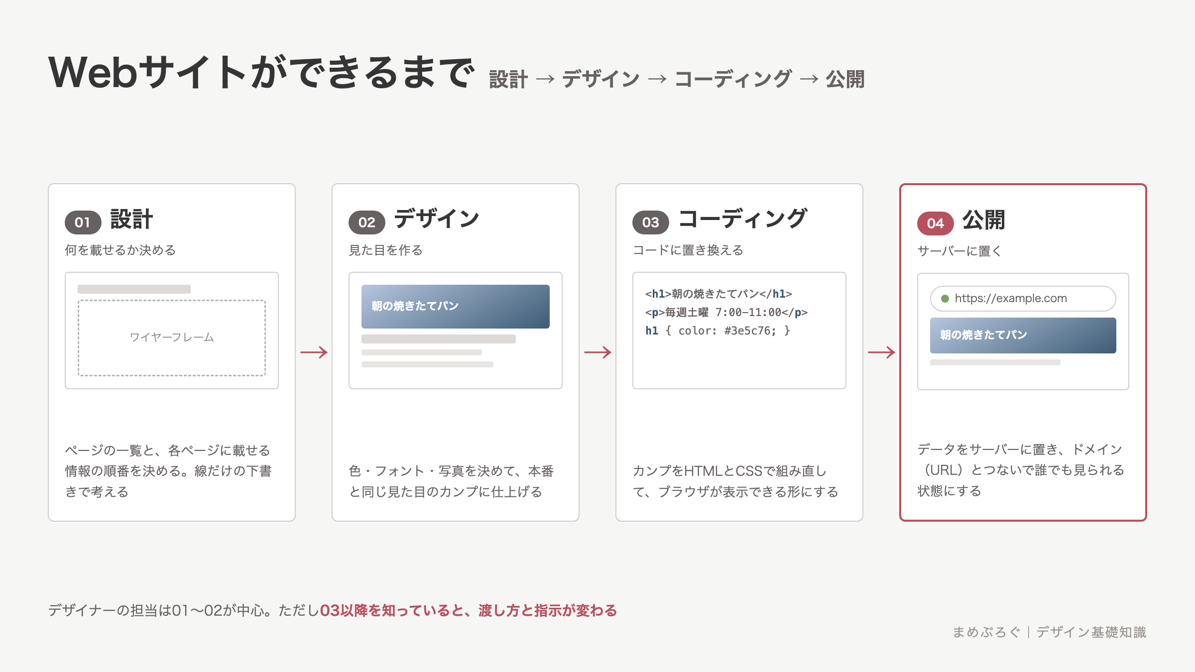 Webサイトができるまでの4段階を並べた工程図。設計で載せる内容と分け方を決め、デザインで見た目のカンプを作り、コーディングでHTMLとCSSに置き換え、公開でサーバーに置いてURLで見られるようにする流れ