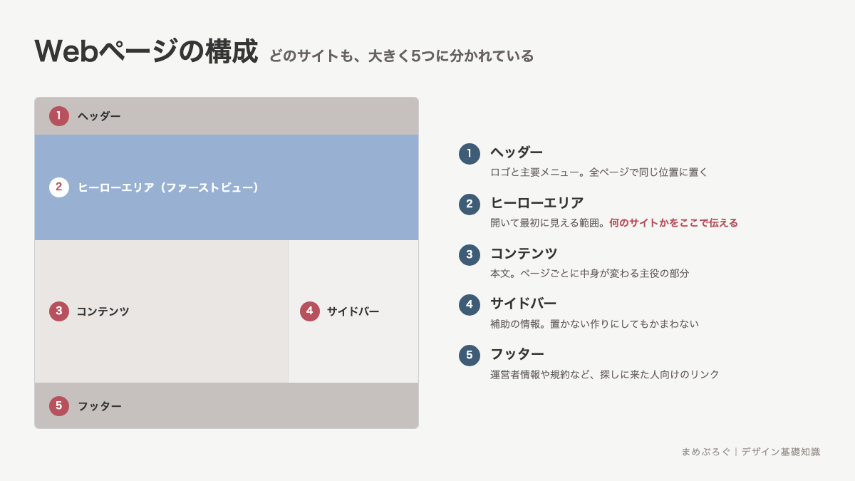 Webページを5つの領域に分けた構成の図解。上からヘッダー、ヒーローエリア、コンテンツとサイドバー、フッターの位置と、それぞれの役割を並べて示している
