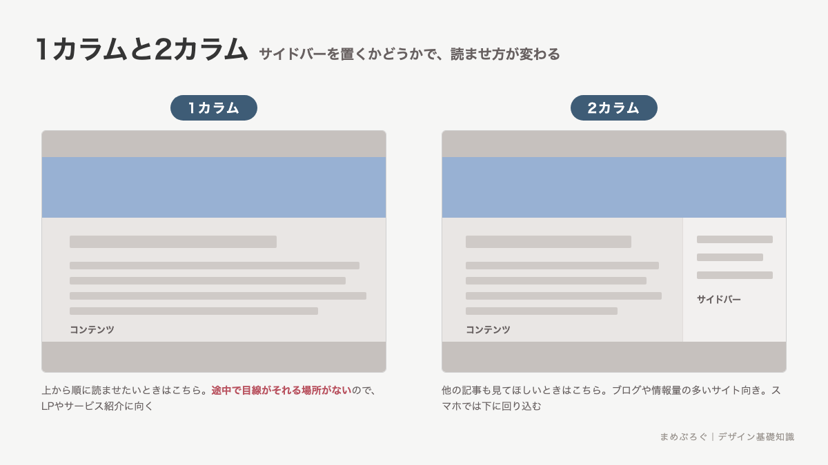 1カラムと2カラムのページ構成を並べて比べた図解。1カラムは本文が横幅いっぱいに続き、2カラムは本文の横にサイドバーが並ぶ違いと、それぞれの向いている用途を示している